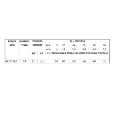 Pompa pozzo sommersa elettropompa acque pulite h94mt serie GS4 Kw 1,10 Hp 1,50